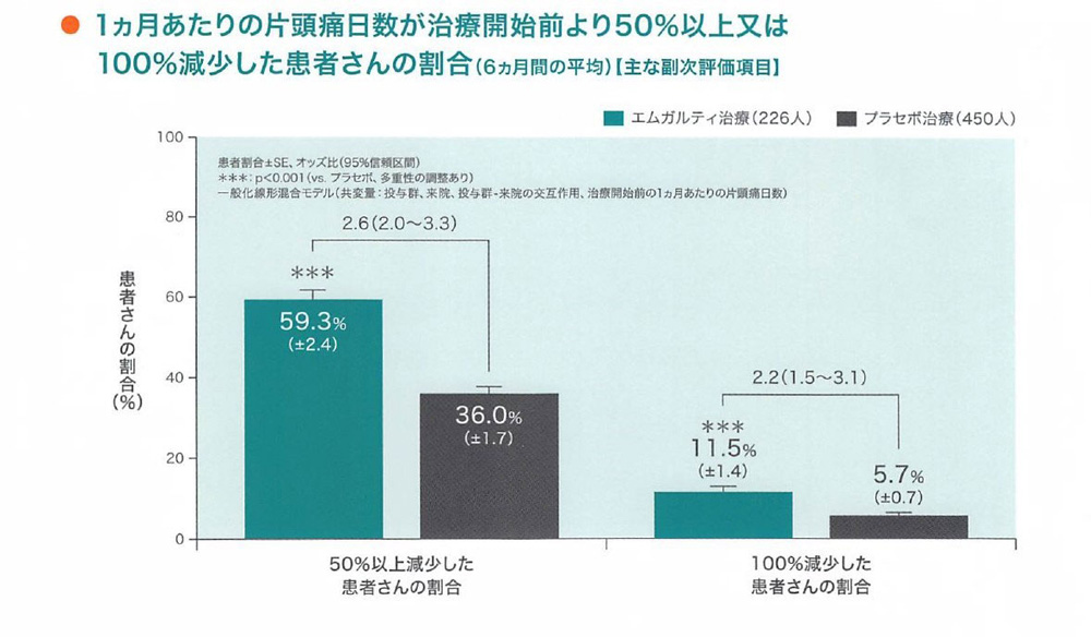 表：1か月あたりの片頭痛日数が治療開始前より50％以上または100％減少した患者さんの割合