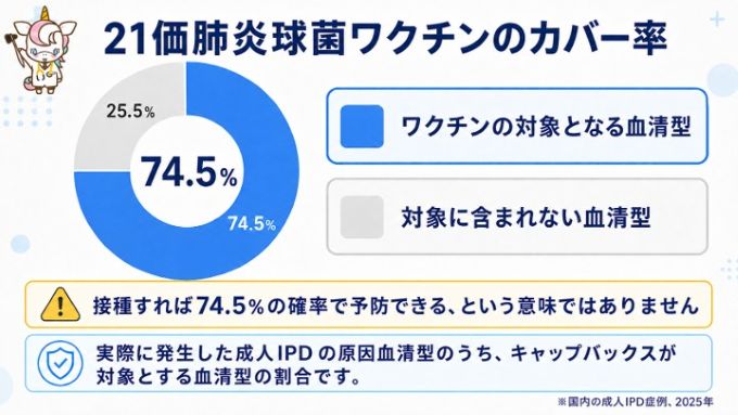 21価肺炎球菌ワクチンのカバー率